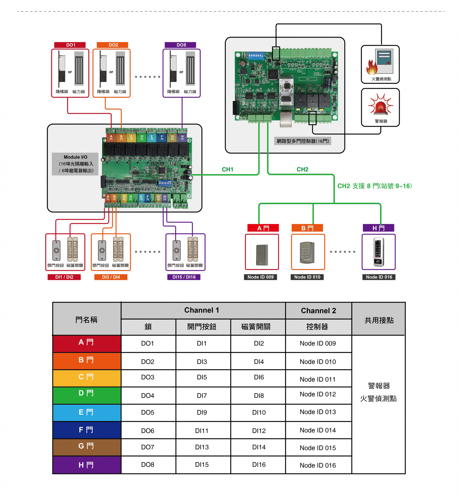 I/O 擴充板接線圖  
