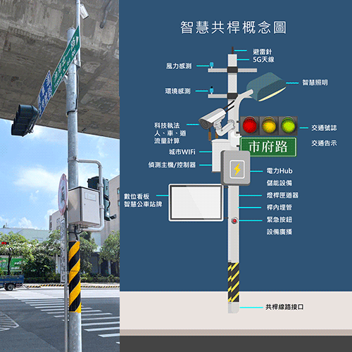 IoT 智慧設備共桿－解決城市問題